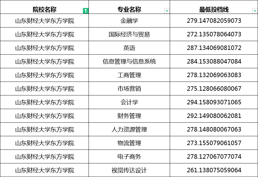 2023年山东财经大学东方学院专升本分数线