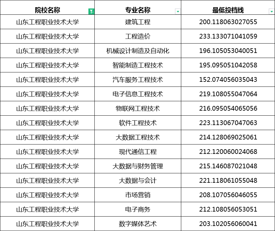 2023年山东工程职业技术大学专升本分数线
