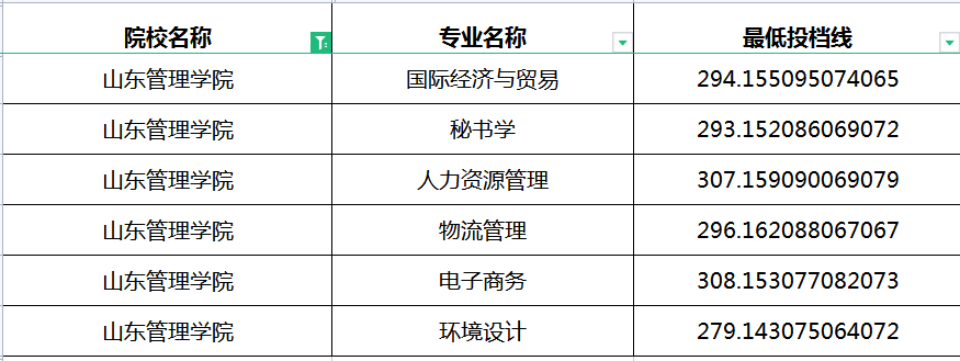 2023年山东管理学院专升本分数线