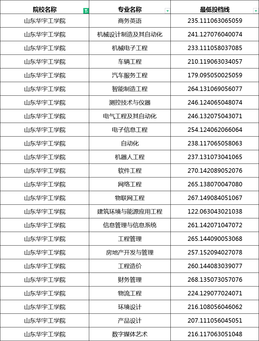 2023年山东华宇工学院专升本分数线