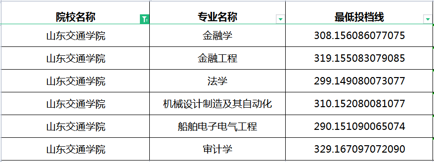 2023年山东交通学院专升本分数线