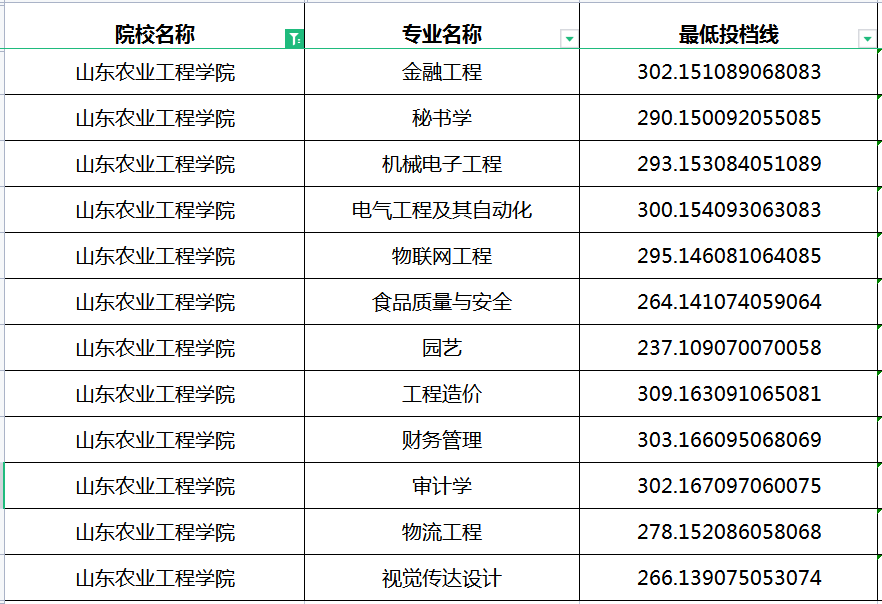 2023年山东农业工程学院专升本分数线