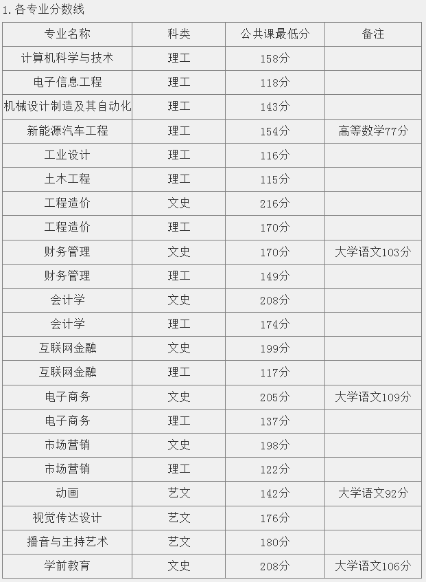 安徽文达信息工程学院2023年专升本校外调剂(B段)各专业最低分数线及拟录取名单
