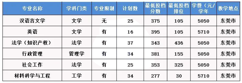 2023年东莞理工学院专升本录取分数线