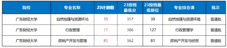 2023年广东财经大学专升本录取分数线
