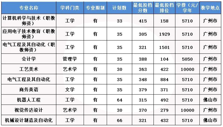 2023年广东技术师范大学专升本录取分数线