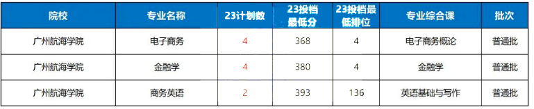 2023年广州航海学院专升本录取分数线