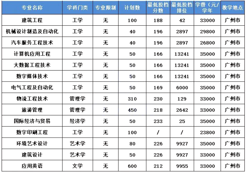 广州科技职业技术大学专升本录取分数线2023