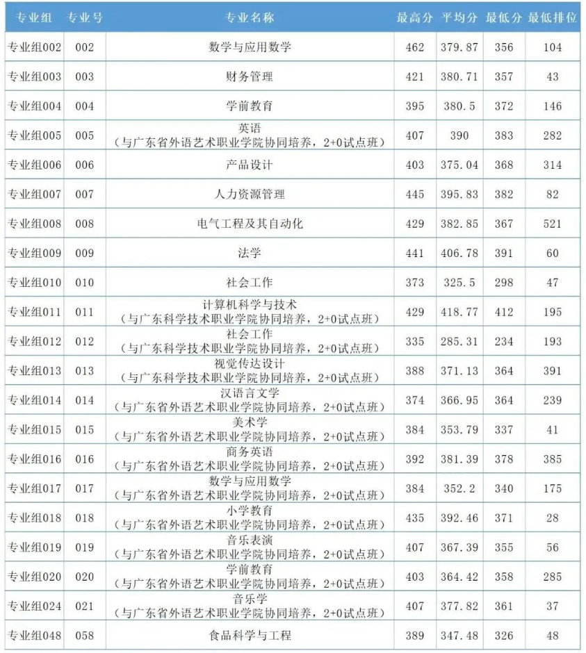 韩山师范学院专升本录取分数线2023