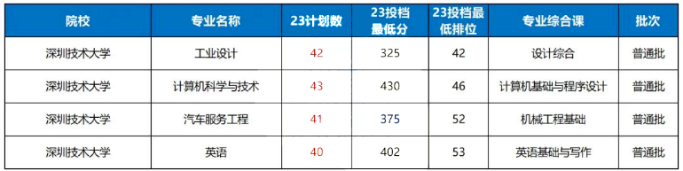 深圳技术大学专升本录取分数线2023