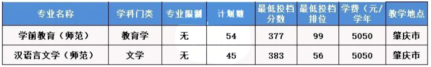 肇庆学院专升本录取分数线2023