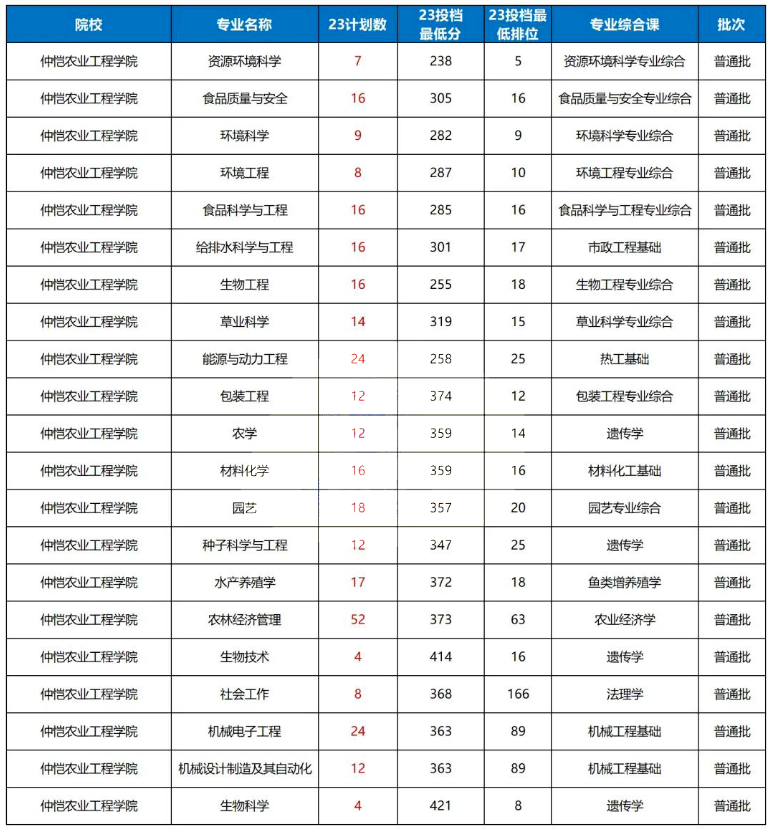仲恺农业工程学院专升本录取分数线2023