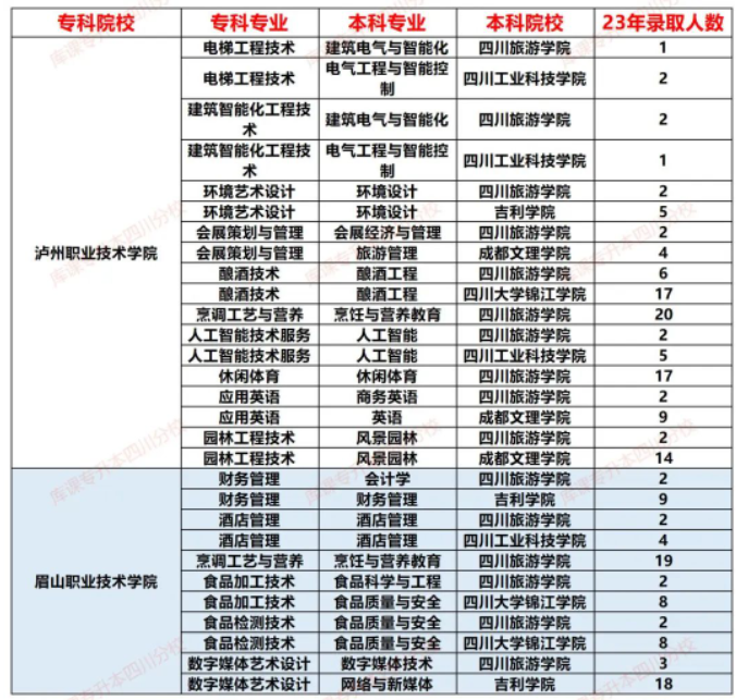 2023四川旅游学院专升本录取率