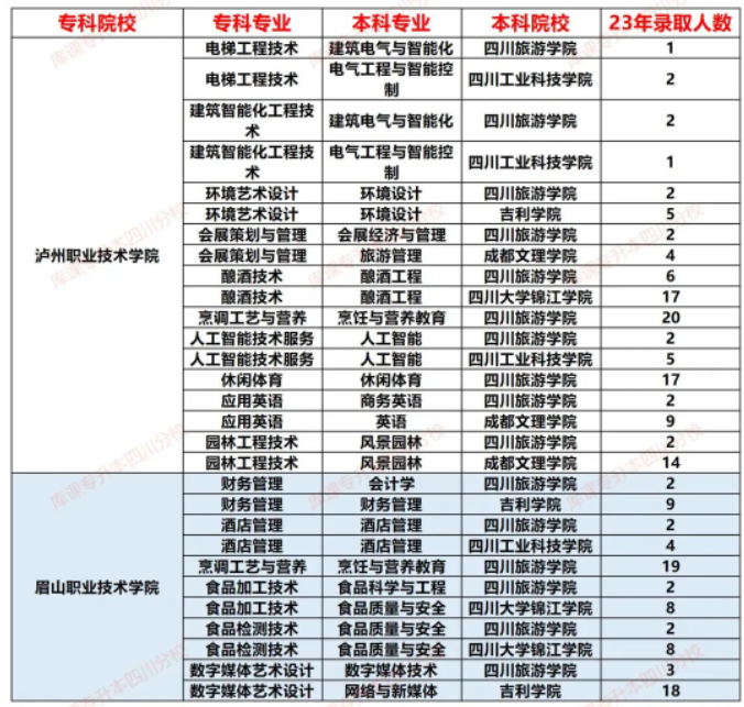 四川旅游学院2023年专升本对口各专科院校录取人数