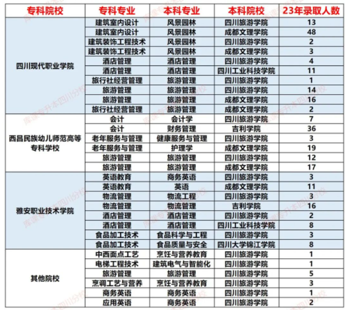 四川旅游学院2023年专升本对口各专科院校录取人数