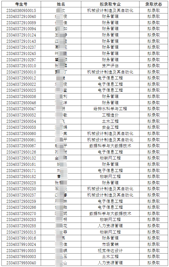 合肥城市学院2023年专升本调剂志愿B段各专业预录取最低分数线及拟录取名单