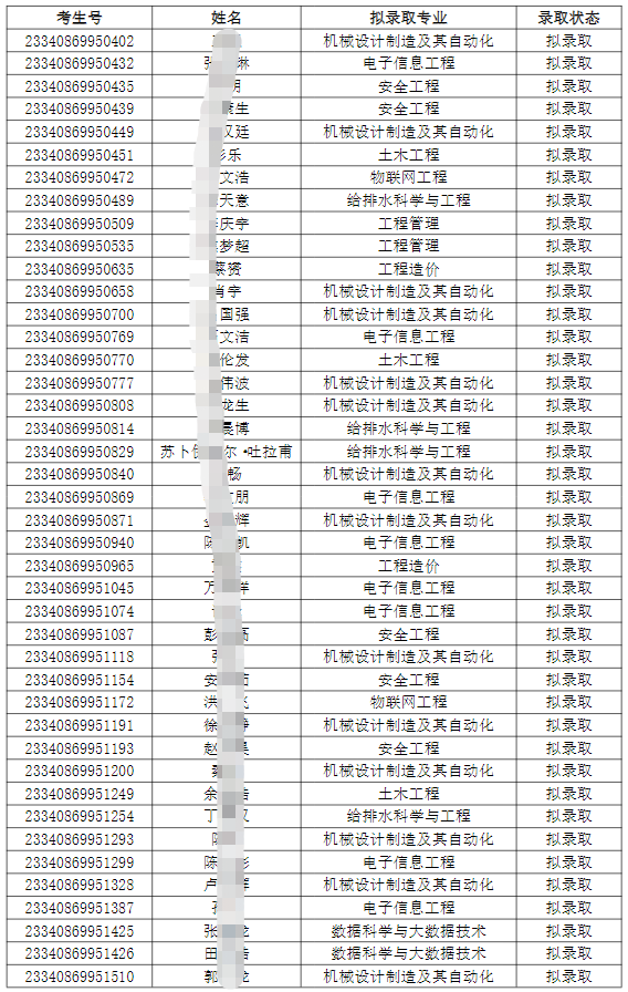 合肥城市学院2023年专升本调剂志愿B段各专业预录取最低分数线及拟录取名单