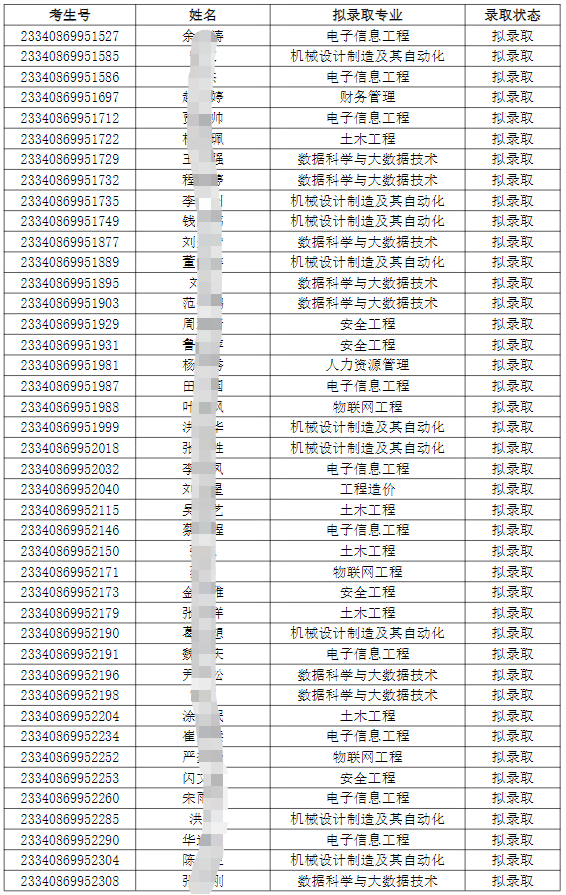 合肥城市学院2023年专升本调剂志愿B段各专业预录取最低分数线及拟录取名单