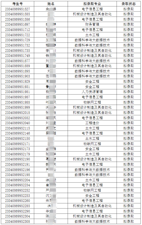 合肥城市学院2023年普通专升本考试调剂志愿B段拟录取名单