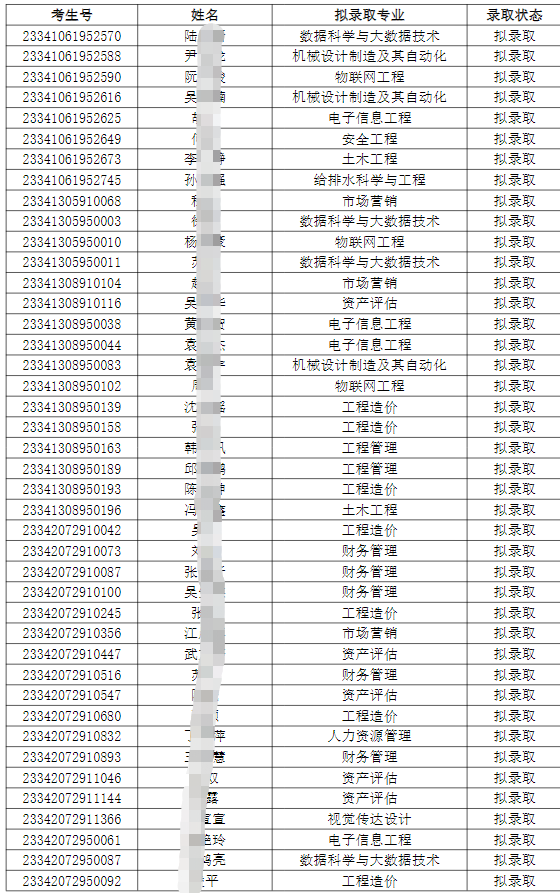 合肥城市学院2023年专升本调剂志愿B段各专业预录取最低分数线及拟录取名单