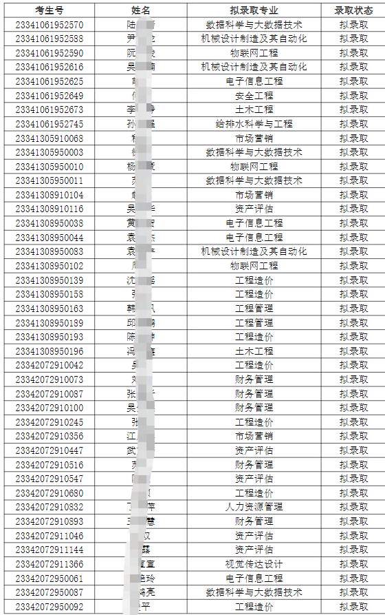 合肥城市学院2023年普通专升本考试调剂志愿B段拟录取名单