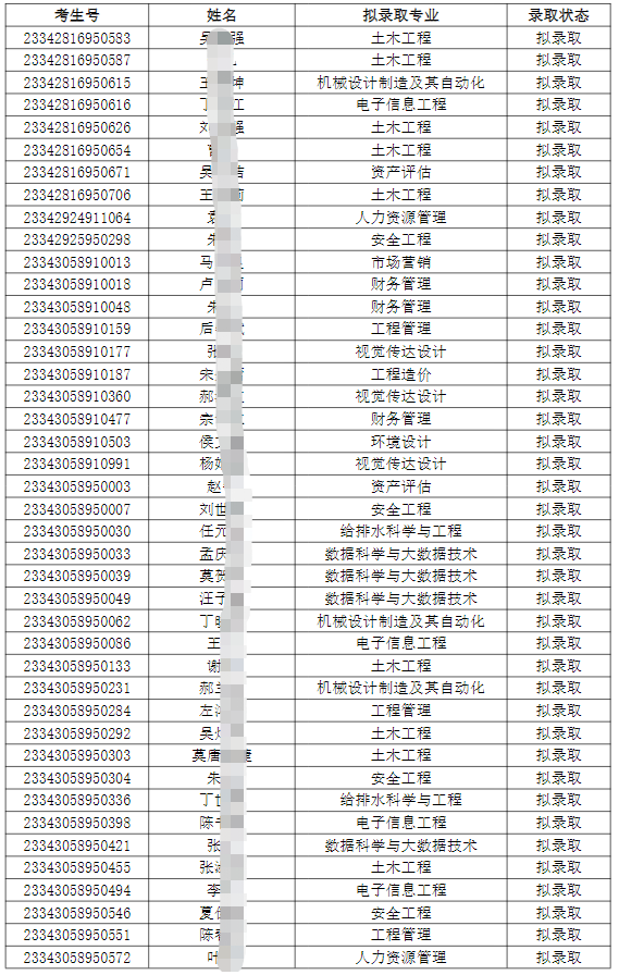 合肥城市学院2023年专升本调剂志愿B段各专业预录取最低分数线及拟录取名单