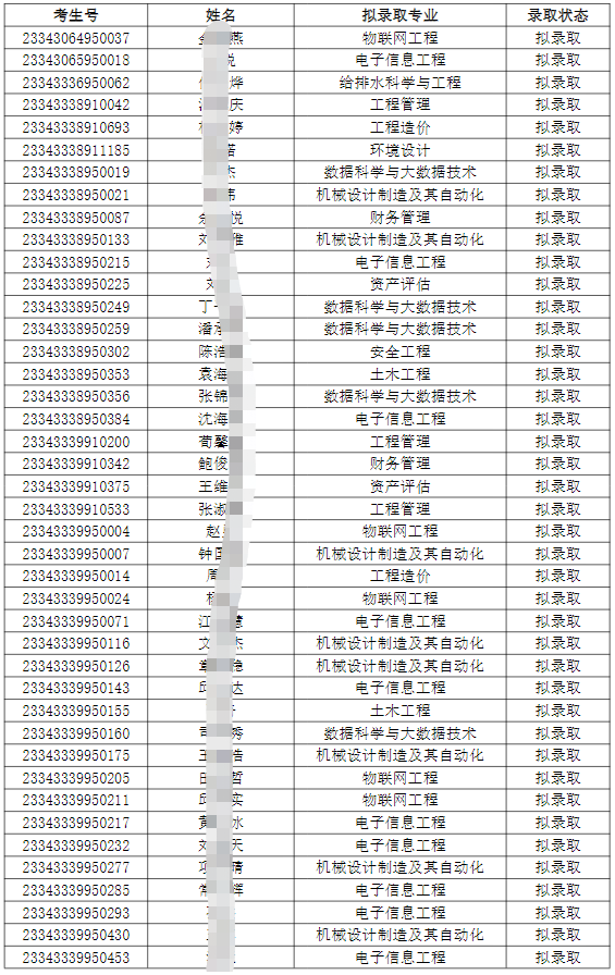 合肥城市学院2023年专升本调剂志愿B段各专业预录取最低分数线及拟录取名单