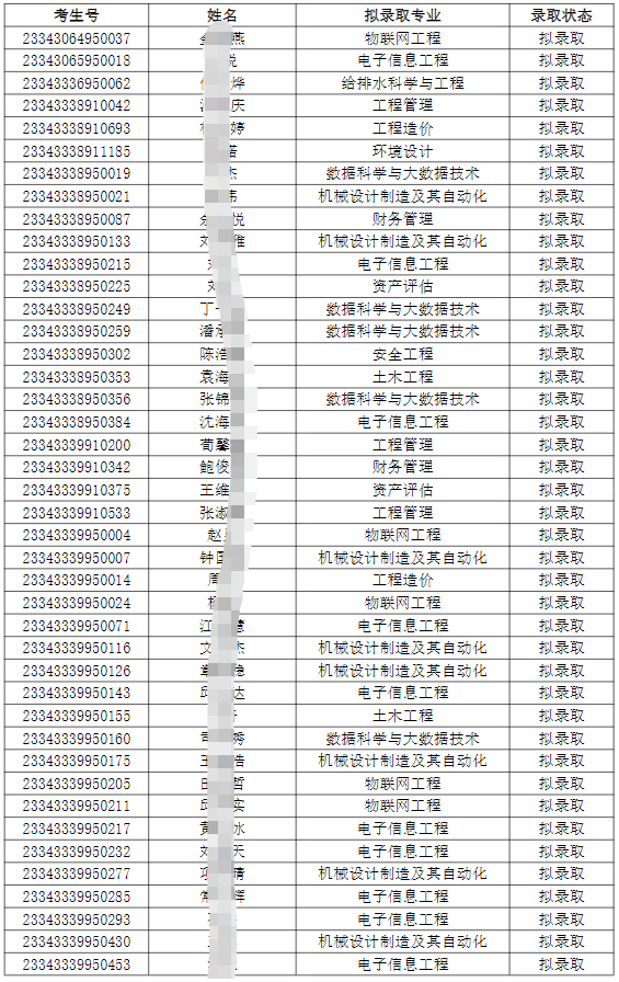 合肥城市学院2023年普通专升本考试调剂志愿B段拟录取名单