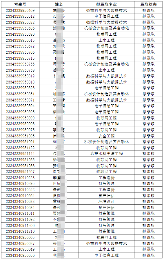 合肥城市学院2023年专升本调剂志愿B段各专业预录取最低分数线及拟录取名单