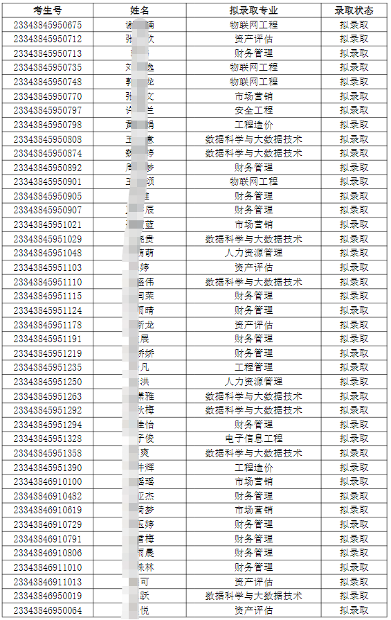 合肥城市学院2023年专升本调剂志愿B段各专业预录取最低分数线及拟录取名单