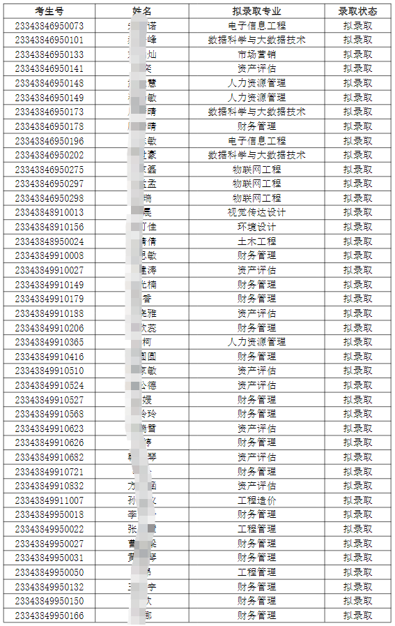 合肥城市学院2023年专升本调剂志愿B段各专业预录取最低分数线及拟录取名单