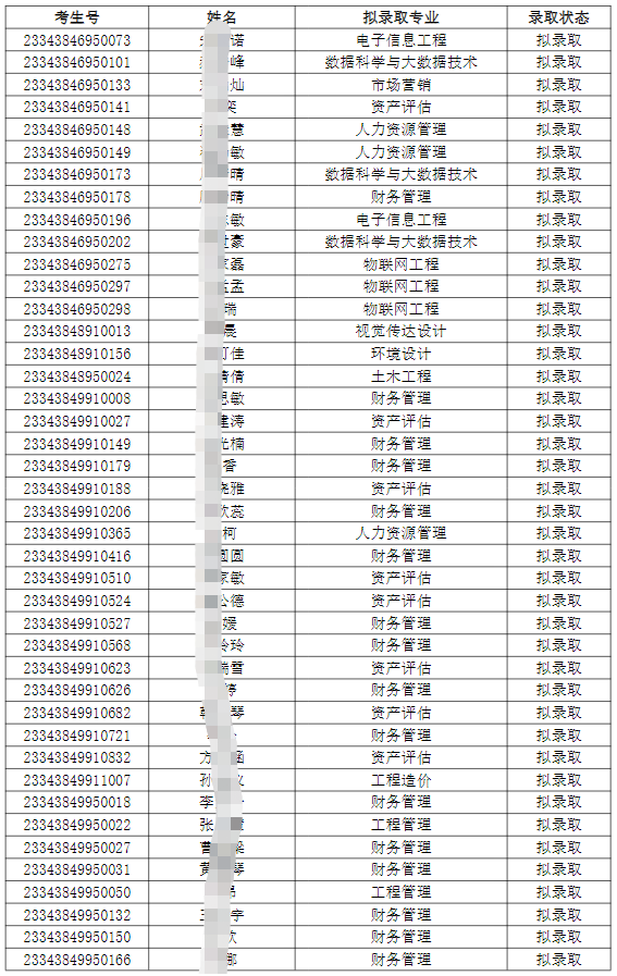 合肥城市学院2023年普通专升本考试调剂志愿B段拟录取名单