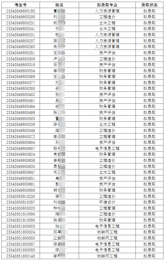 合肥城市学院2023年专升本调剂志愿B段各专业预录取最低分数线及拟录取名单