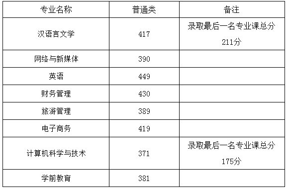 皖江工学院2023年专升本B段拟录取分数线
