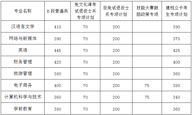 2023年皖江工学院专升本招生考试总分合格线