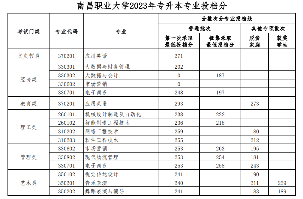 2023年南昌职业大学专升本分数线