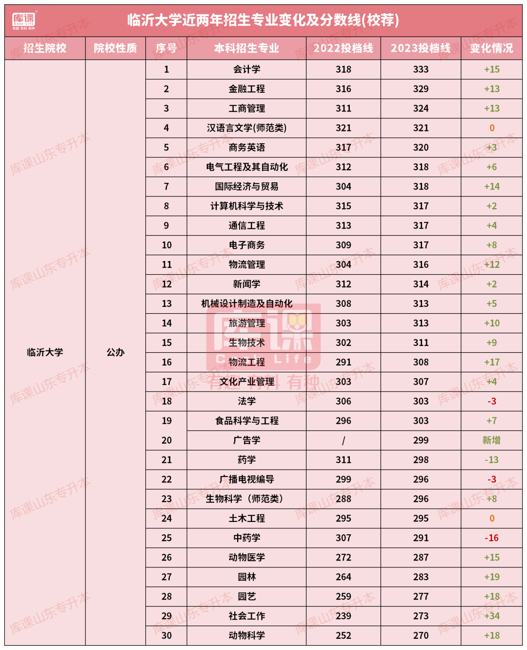 临沂大学专升本录取分数线(2022-2023)