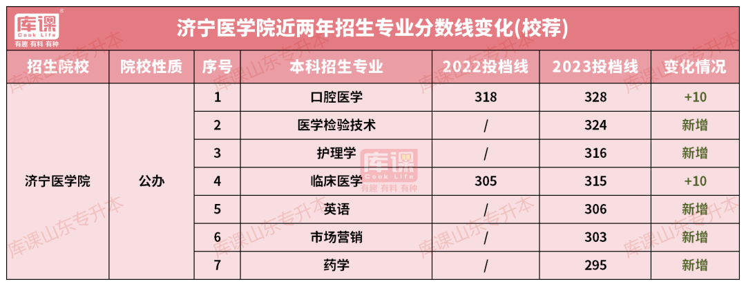 2022-2023年济宁医学院专升本录取分数线变化