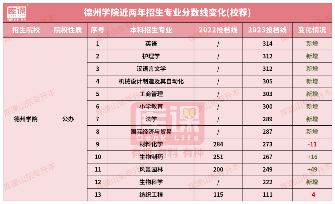 德州学院专升本录取分数线(2022-2023)