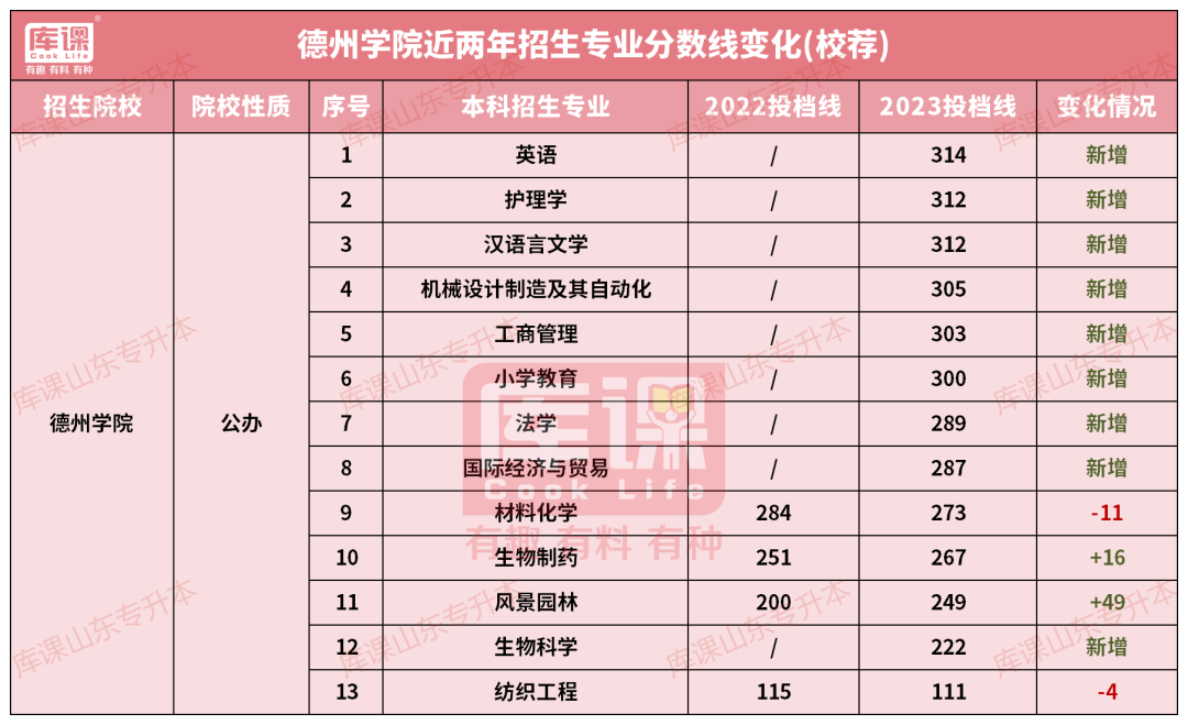 德州学院专升本录取分数线