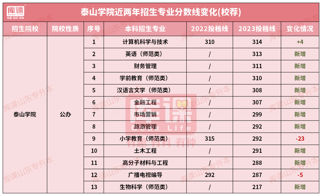 泰山学院专升本录取分数线(2022-2023)