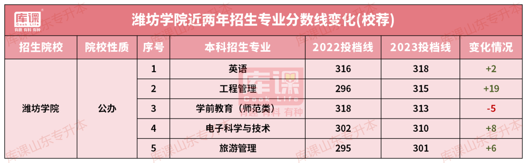 潍坊学院专升本录取分数线(2022-2023)