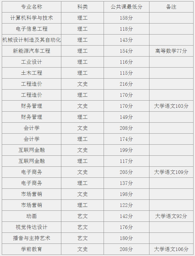 安徽文达信息工程学院2023年专升本校外调剂(B段)各专业最低分数线