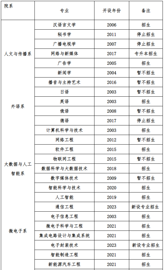 安徽师范大学皖江学院2023年专升本招生专业