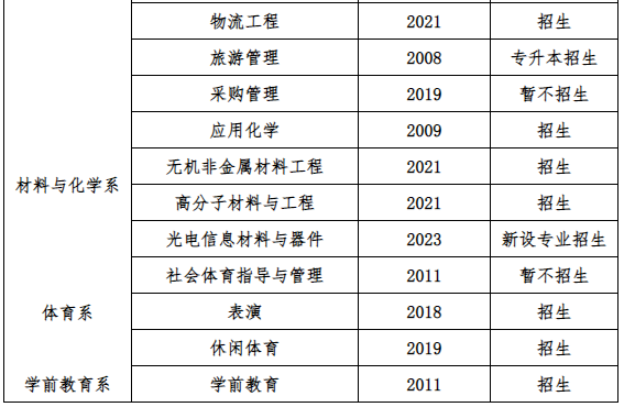 安徽师范大学皖江学院2023年专升本新设、停招、暂不招生和招生专业名单