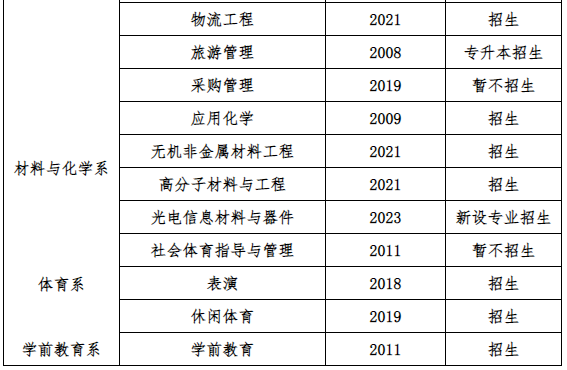 安徽师范大学皖江学院2023年专升本招生专业