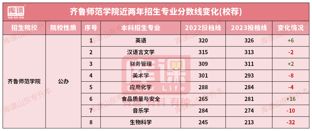 齐鲁师范学院专升本录取分数线(2022-2023)