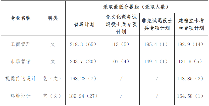 安徽信息工程学院2023年专升本调剂录取最低分数线公示