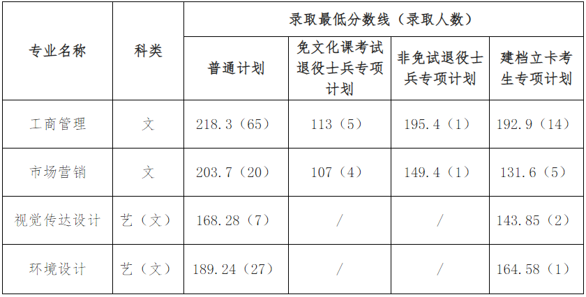 安徽信息工程学院2023年专升本调剂录取最低分数线