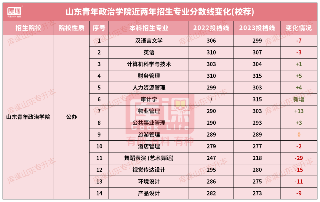 山东青年政治学院专升本录取分数线(2022-2023)